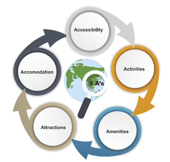 خصائص الوجهات الناجحة 1 خمسة فيما يتعلق بالوجهة الناجحة