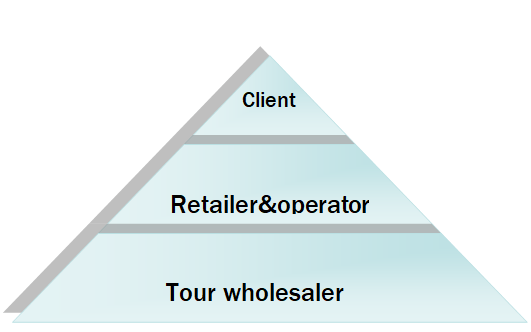 هرم إنتاج الجولات